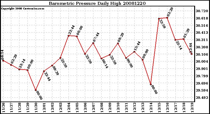 Milwaukee Weather Barometric Pressure Daily High