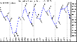 Milwaukee Weather Barometric Pressure Daily Low