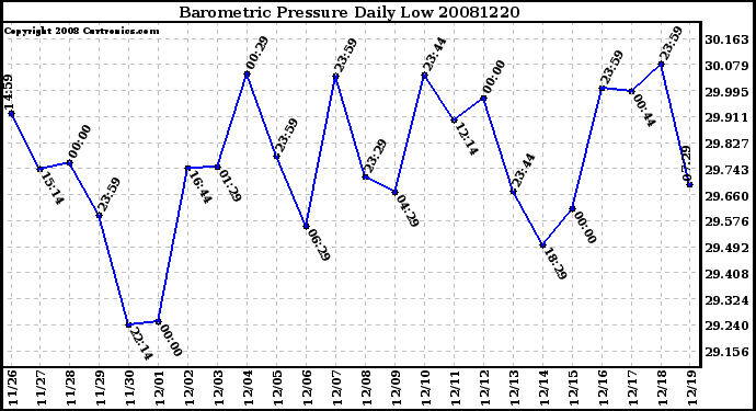 Milwaukee Weather Barometric Pressure Daily Low