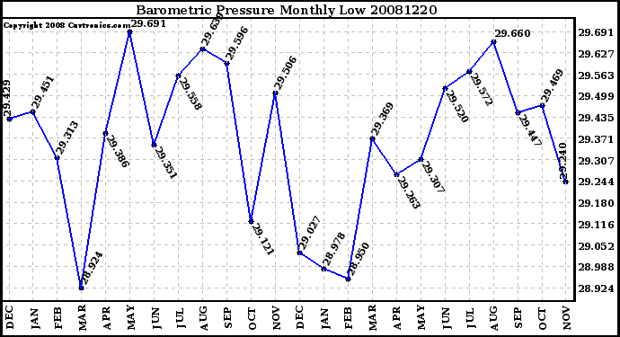 Milwaukee Weather Barometric Pressure Monthly Low