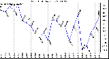 Milwaukee Weather Wind Chill Daily Low