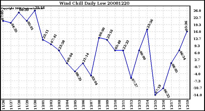 Milwaukee Weather Wind Chill Daily Low