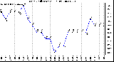 Milwaukee Weather Wind Chill (Last 24 Hours)