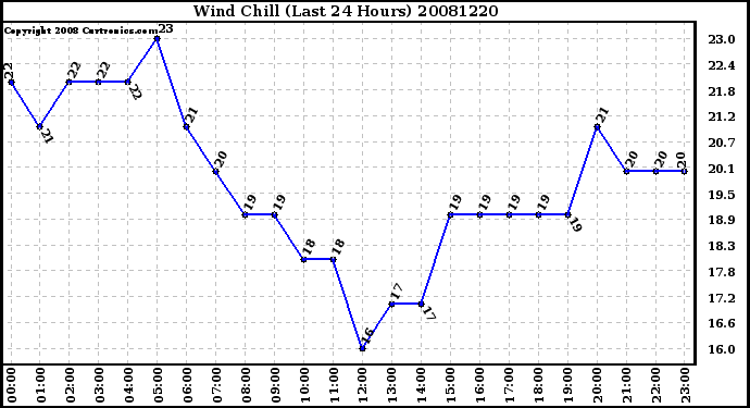 Milwaukee Weather Wind Chill (Last 24 Hours)