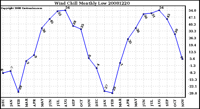 Milwaukee Weather Wind Chill Monthly Low