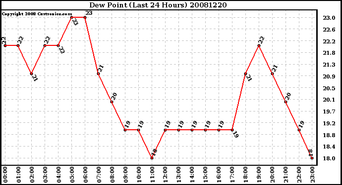 Milwaukee Weather Dew Point (Last 24 Hours)