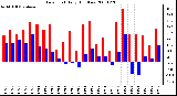 Milwaukee Weather Dew Point Daily High/Low