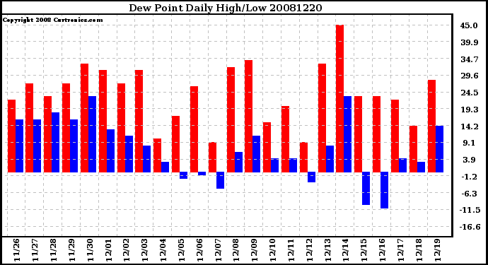 Milwaukee Weather Dew Point Daily High/Low