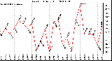 Milwaukee Weather Dew Point Daily High