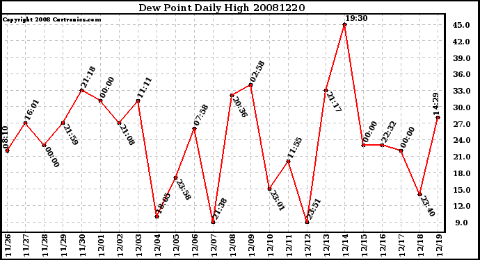 Milwaukee Weather Dew Point Daily High