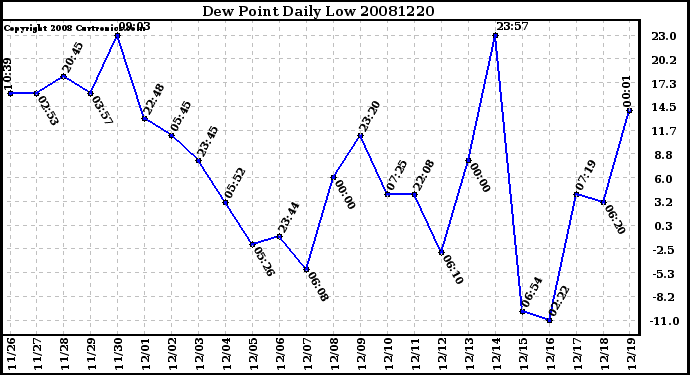 Milwaukee Weather Dew Point Daily Low