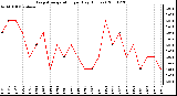 Milwaukee Weather Evapotranspiration per Day (Inches)