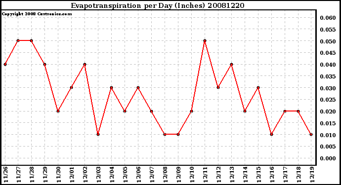 Milwaukee Weather Evapotranspiration per Day (Inches)