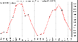 Milwaukee Weather Evapotranspiration per Month (Inches)