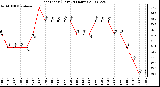 Milwaukee Weather Heat Index (Last 24 Hours)