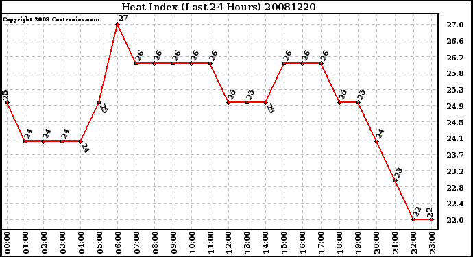 Milwaukee Weather Heat Index (Last 24 Hours)