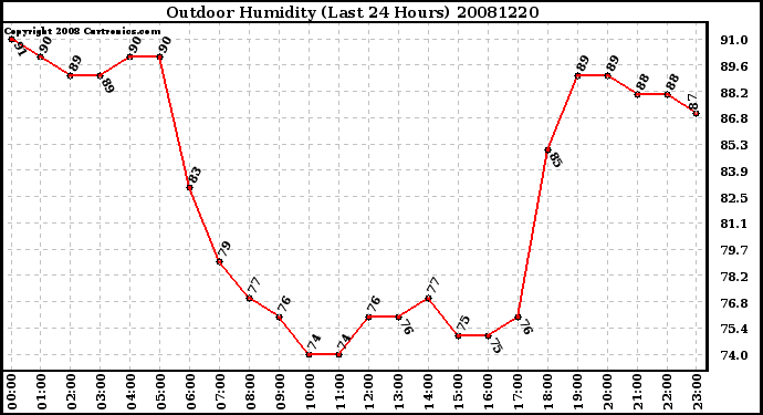 Milwaukee Weather Outdoor Humidity (Last 24 Hours)