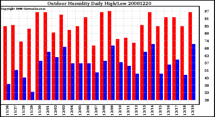 Milwaukee Weather Outdoor Humidity Daily High/Low