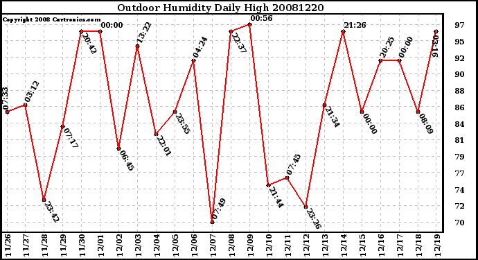 Milwaukee Weather Outdoor Humidity Daily High