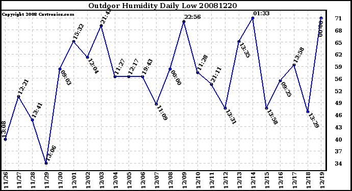 Milwaukee Weather Outdoor Humidity Daily Low