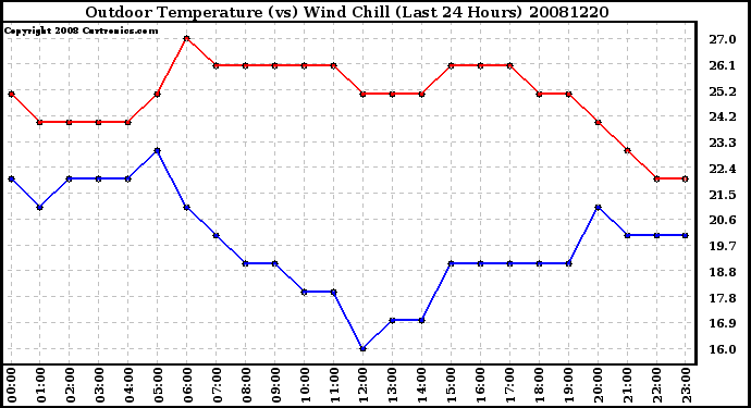 Milwaukee Weather Outdoor Temperature (vs) Wind Chill (Last 24 Hours)