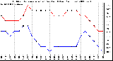 Milwaukee Weather Outdoor Temperature (vs) Dew Point (Last 24 Hours)