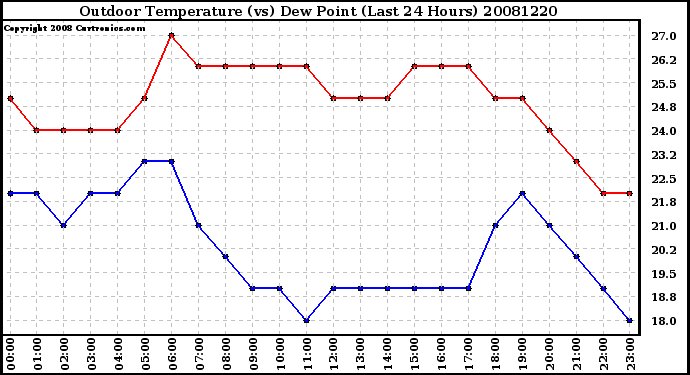 Milwaukee Weather Outdoor Temperature (vs) Dew Point (Last 24 Hours)