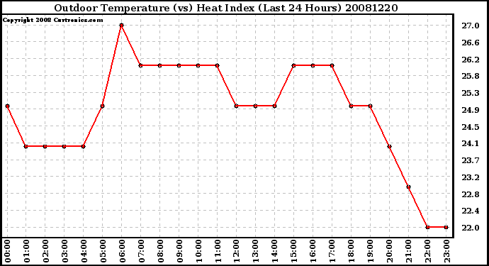 Milwaukee Weather Outdoor Temperature (vs) Heat Index (Last 24 Hours)