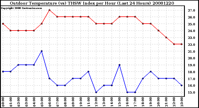 Milwaukee Weather Outdoor Temperature (vs) THSW Index per Hour (Last 24 Hours)