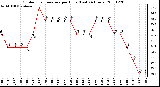 Milwaukee Weather Outdoor Temperature per Hour (Last 24 Hours)