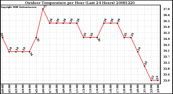 Milwaukee Weather Outdoor Temperature per Hour (Last 24 Hours)