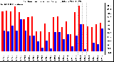 Milwaukee Weather Outdoor Temperature Daily High/Low