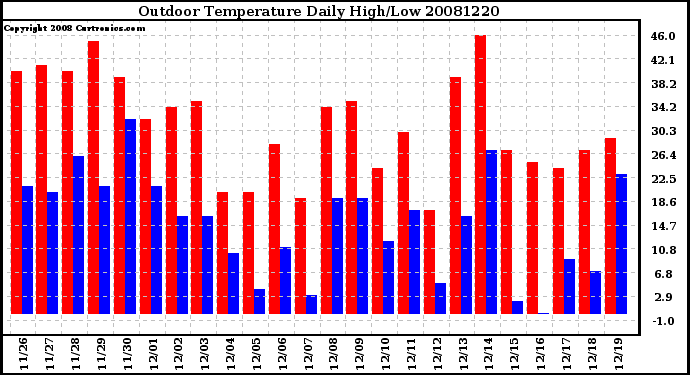 Milwaukee Weather Outdoor Temperature Daily High/Low