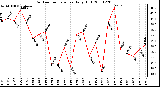 Milwaukee Weather Outdoor Temperature Daily High