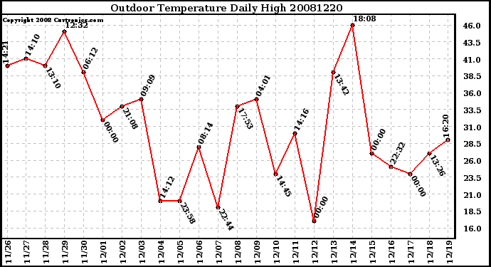 Milwaukee Weather Outdoor Temperature Daily High