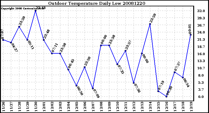 Milwaukee Weather Outdoor Temperature Daily Low