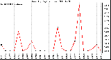 Milwaukee Weather Rain (By Day) (inches)