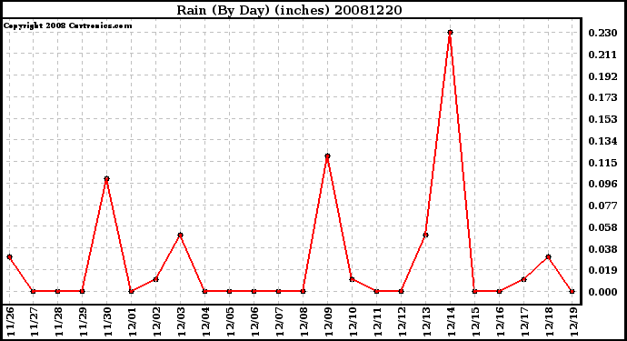 Milwaukee Weather Rain (By Day) (inches)