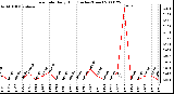 Milwaukee Weather Rain Rate Daily High (Inches/Hour)