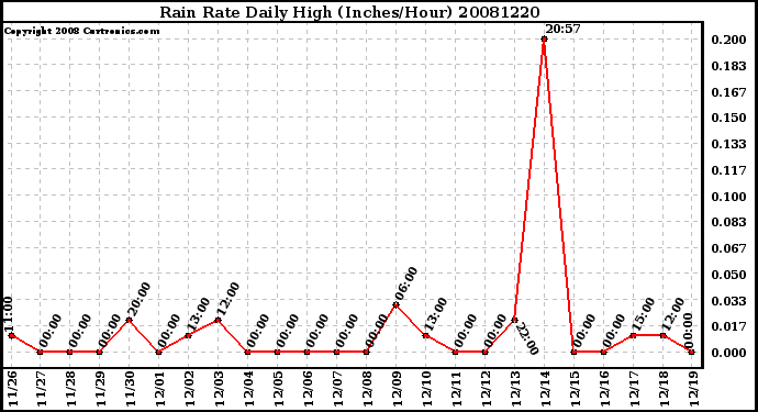 Milwaukee Weather Rain Rate Daily High (Inches/Hour)