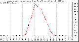 Milwaukee Weather Average Solar Radiation per Hour W/m2 (Last 24 Hours)