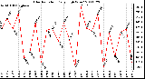 Milwaukee Weather Solar Radiation Daily High W/m2