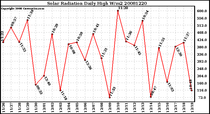 Milwaukee Weather Solar Radiation Daily High W/m2