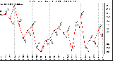 Milwaukee Weather THSW Index Daily High (F)