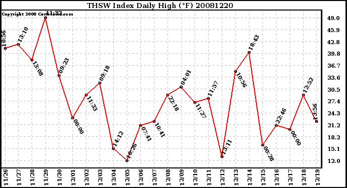 Milwaukee Weather THSW Index Daily High (F)