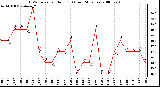 Milwaukee Weather THSW Index per Hour (F) (Last 24 Hours)