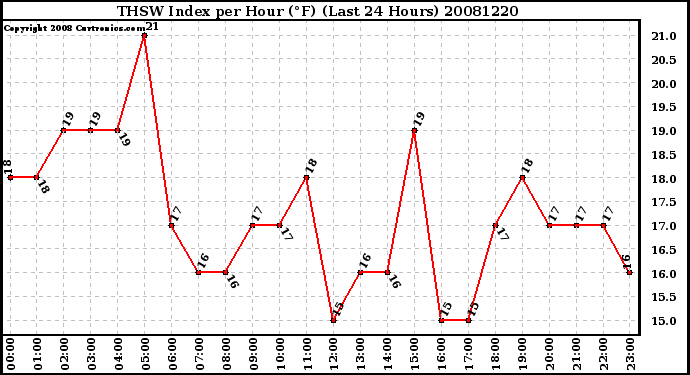 Milwaukee Weather THSW Index per Hour (F) (Last 24 Hours)