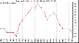 Milwaukee Weather Average Wind Speed (Last 24 Hours)