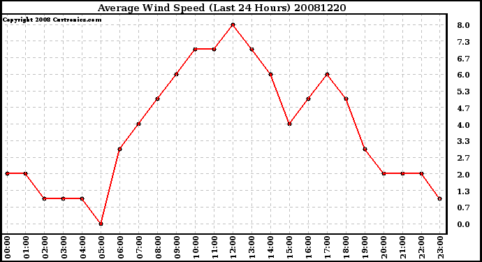 Milwaukee Weather Average Wind Speed (Last 24 Hours)