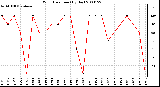 Milwaukee Weather Wind Direction (By Day)